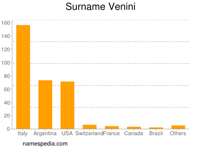 Familiennamen Venini