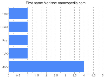 prenom Venisse