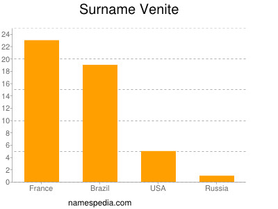 Surname Venite