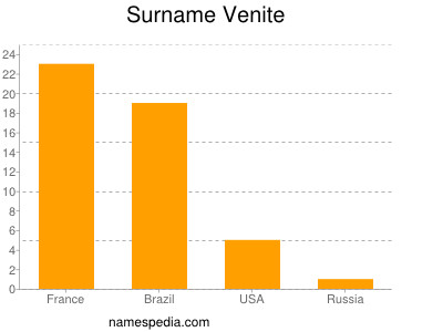 Familiennamen Venite