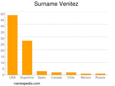 Surname Venitez