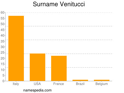 Familiennamen Venitucci