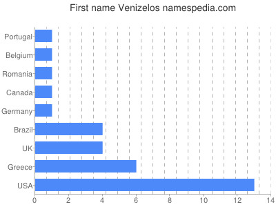 Given name Venizelos