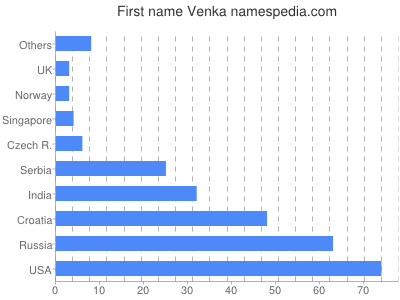 Vornamen Venka