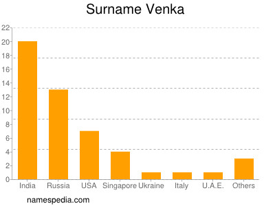 Familiennamen Venka