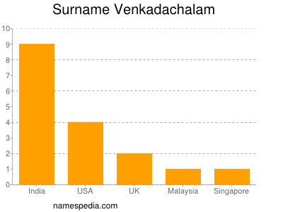 Familiennamen Venkadachalam