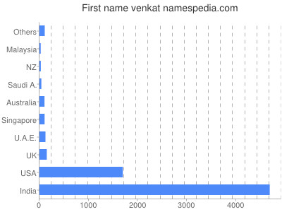 Given name Venkat