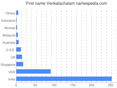Given name Venkatachalam