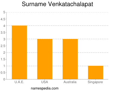 Familiennamen Venkatachalapat