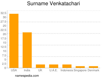 Familiennamen Venkatachari