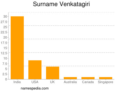 Surname Venkatagiri