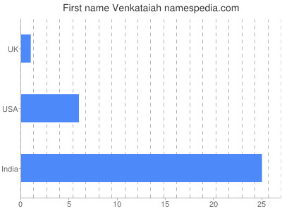 prenom Venkataiah