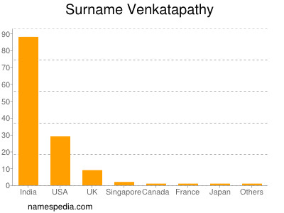Familiennamen Venkatapathy