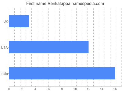 Given name Venkatappa