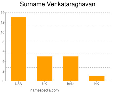 Surname Venkataraghavan