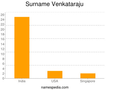 Familiennamen Venkataraju