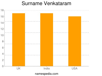 nom Venkataram