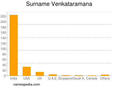 Surname Venkataramana