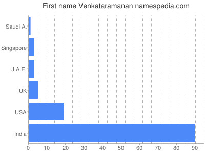 Given name Venkataramanan