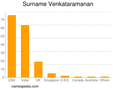 Familiennamen Venkataramanan
