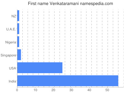 Vornamen Venkataramani