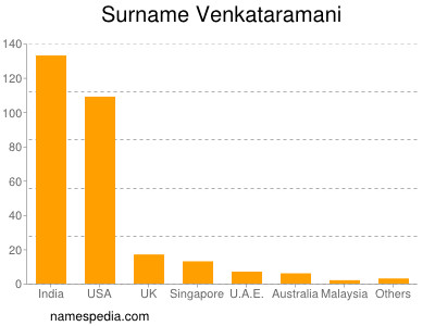 Familiennamen Venkataramani