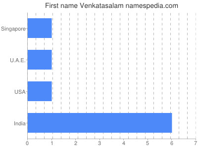 Vornamen Venkatasalam