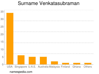 Familiennamen Venkatasubraman