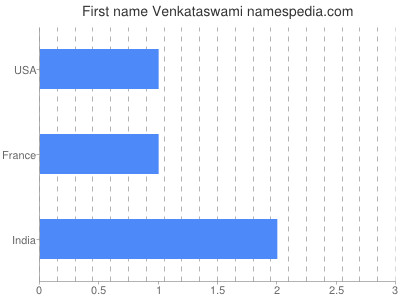 Given name Venkataswami