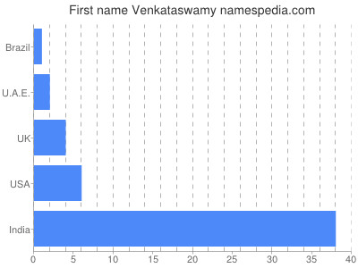 Vornamen Venkataswamy