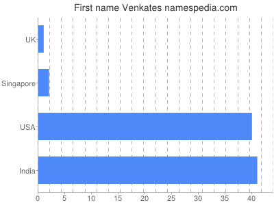 Given name Venkates