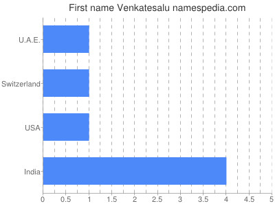 prenom Venkatesalu