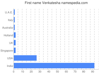 Vornamen Venkatesha