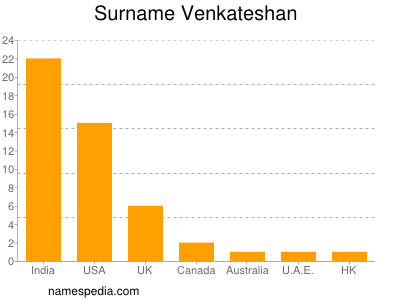nom Venkateshan