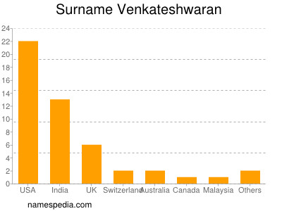 Surname Venkateshwaran