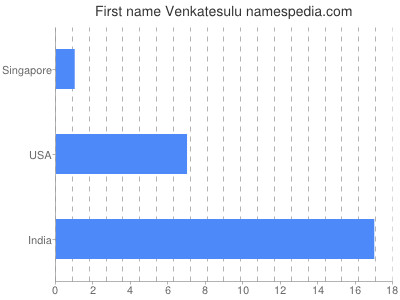 Vornamen Venkatesulu