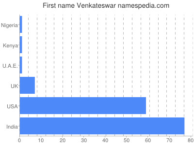 prenom Venkateswar