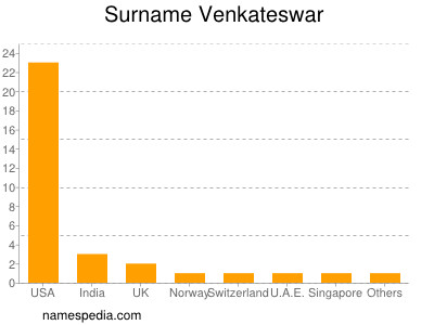 Familiennamen Venkateswar