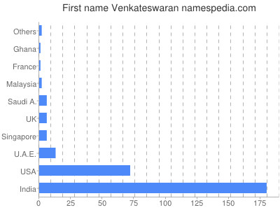 Vornamen Venkateswaran