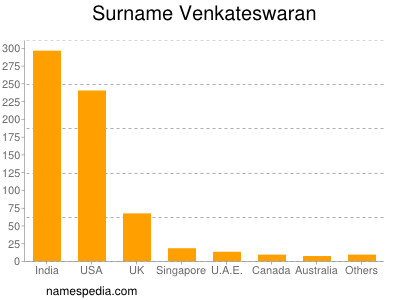 Familiennamen Venkateswaran