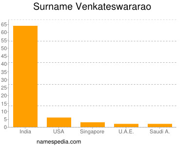 nom Venkateswararao