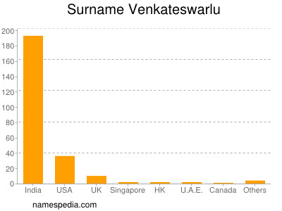 nom Venkateswarlu