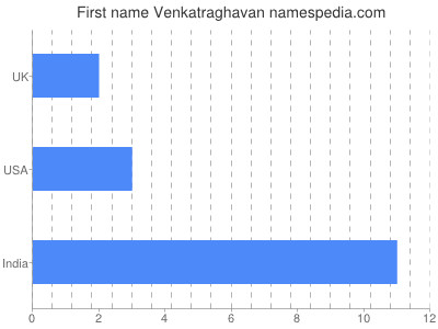 Given name Venkatraghavan
