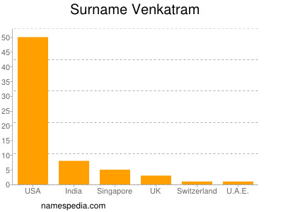 Familiennamen Venkatram