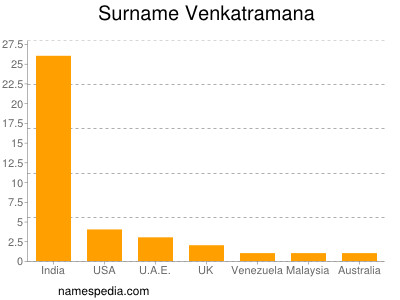 Familiennamen Venkatramana