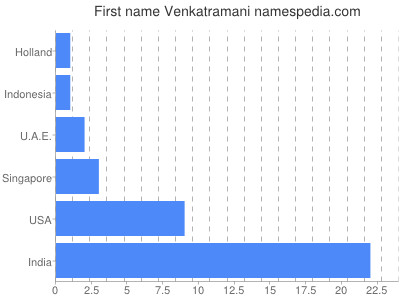 Vornamen Venkatramani