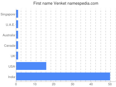 Given name Venket