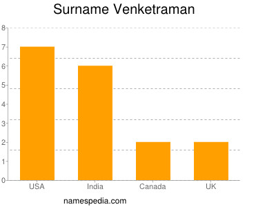 Familiennamen Venketraman