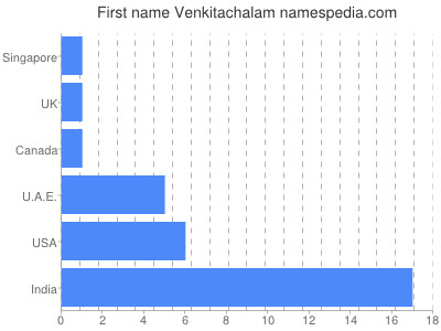 Given name Venkitachalam