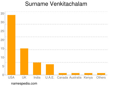 Surname Venkitachalam